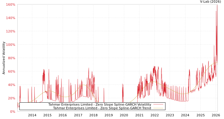 graph of Tahmar Enterprises Limited S0GARCH