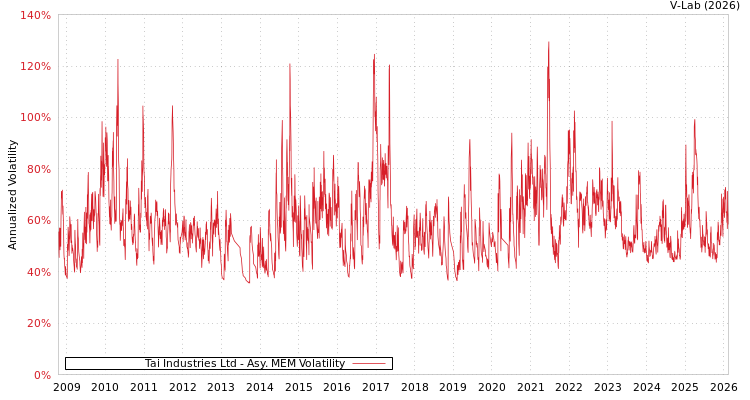graph of Tai Industries Ltd AMEM