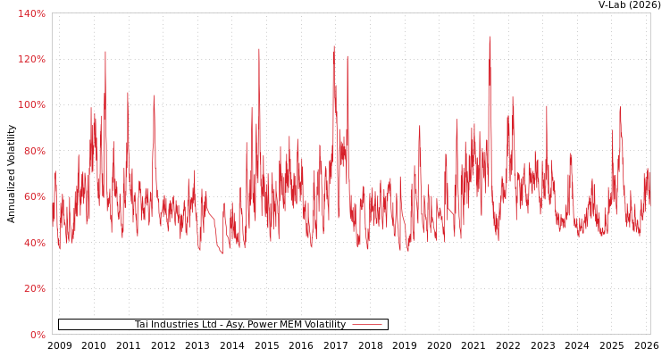 graph of Tai Industries Ltd APMEM