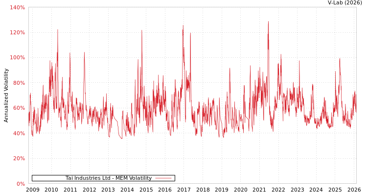 graph of Tai Industries Ltd MEM