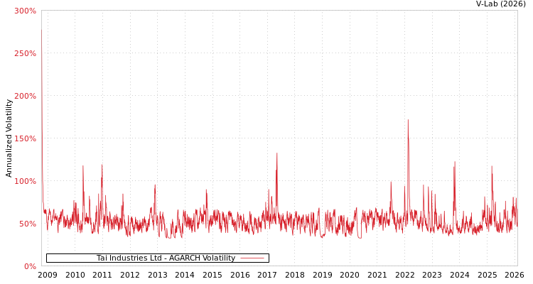 graph of Tai Industries Ltd AGARCH