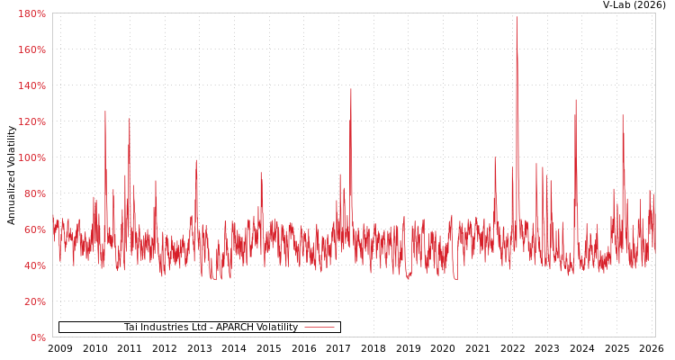 graph of Tai Industries Ltd APARCH