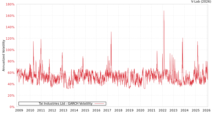 graph of Tai Industries Ltd GARCH