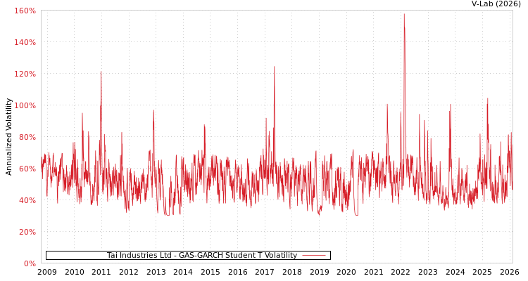 graph of Tai Industries Ltd GAS-GARCH-T