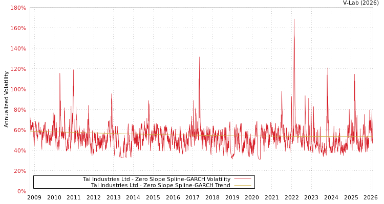 graph of Tai Industries Ltd S0GARCH