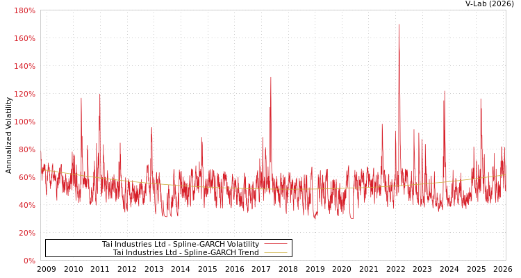 graph of Tai Industries Ltd SGARCH