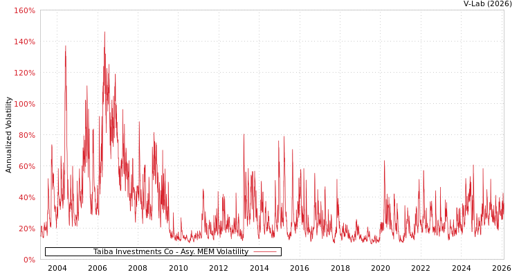 graph of Taiba Investments Co AMEM