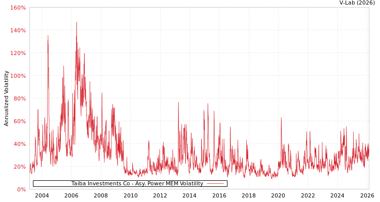 graph of Taiba Investments Co APMEM