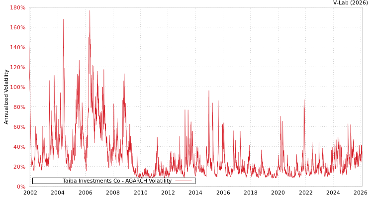 graph of Taiba Investments Co AGARCH