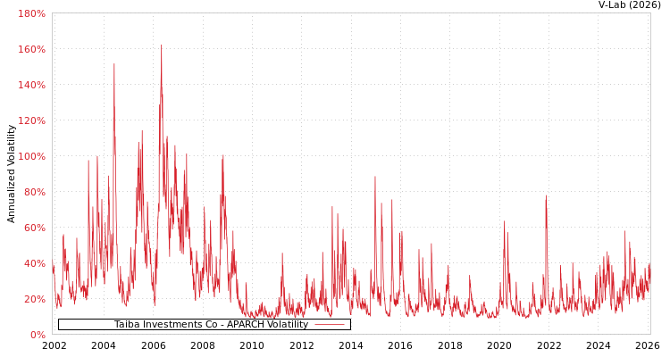 graph of Taiba Investments Co APARCH