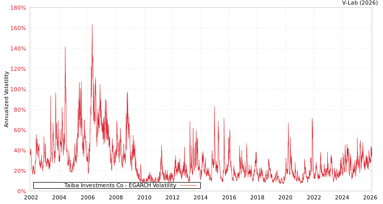 graph of Taiba Investments Co EGARCH