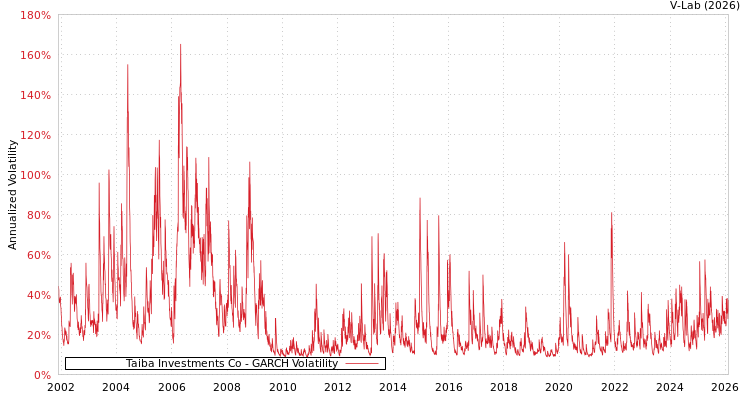 graph of Taiba Investments Co GARCH