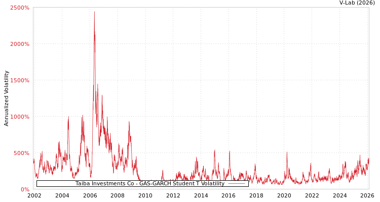 graph of Taiba Investments Co GAS-GARCH-T