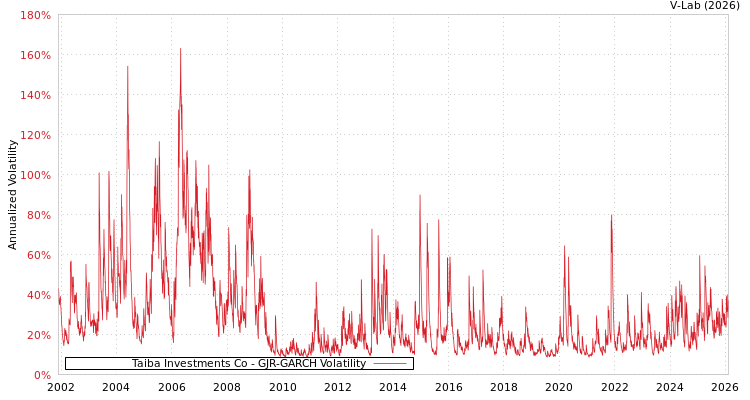 graph of Taiba Investments Co GJR-GARCH
