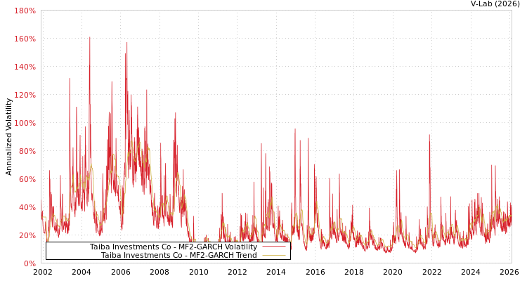 graph of Taiba Investments Co MF2-GARCH