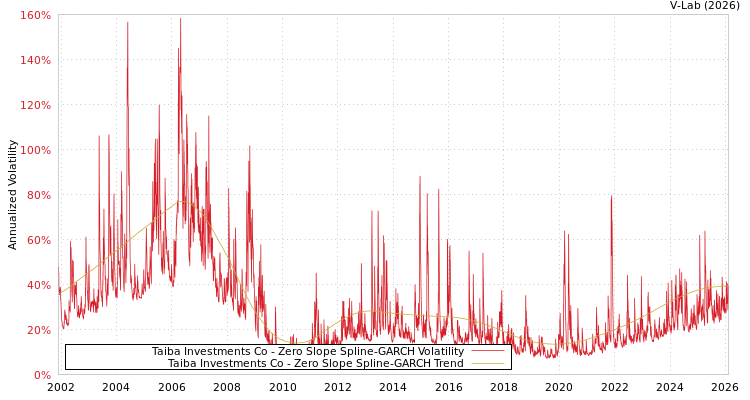 graph of Taiba Investments Co S0GARCH