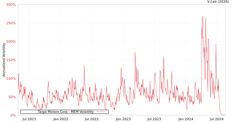 graph of Taiga Motors Corp MEM