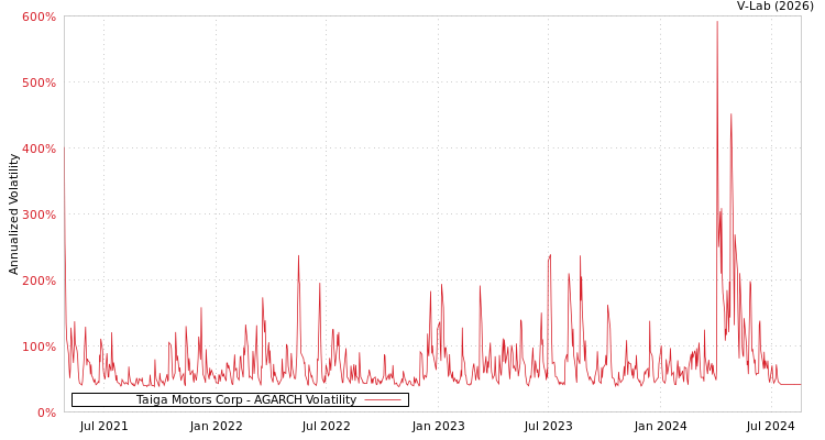 graph of Taiga Motors Corp AGARCH
