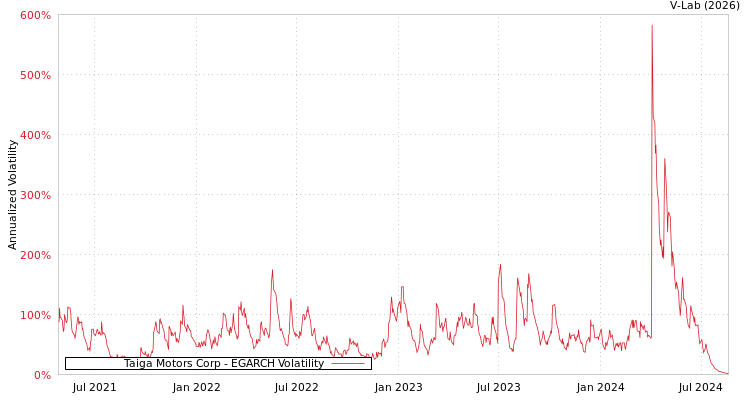 graph of Taiga Motors Corp EGARCH