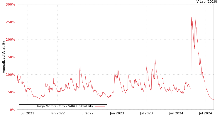 graph of Taiga Motors Corp GARCH