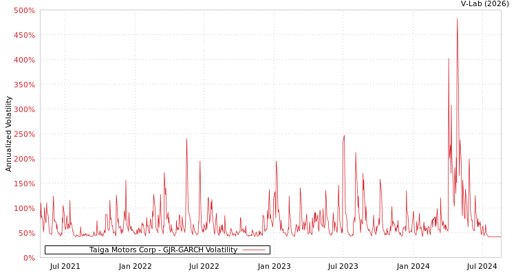 graph of Taiga Motors Corp GJR-GARCH