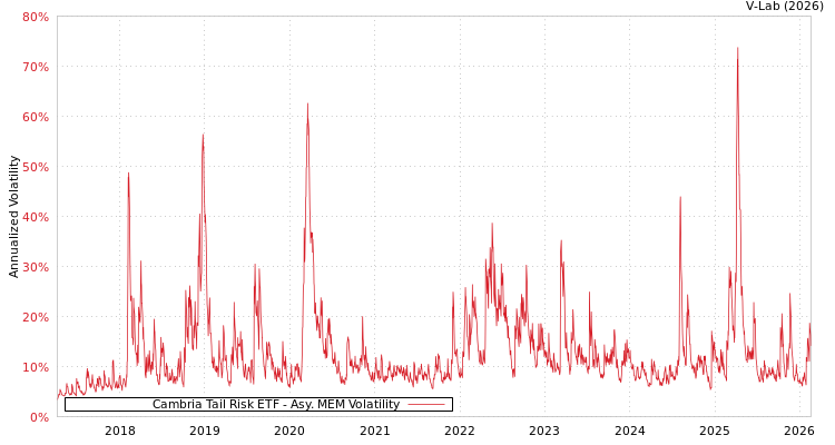 graph of Cambria Tail Risk ETF AMEM