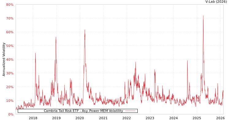graph of Cambria Tail Risk ETF APMEM
