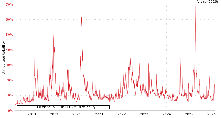 graph of Cambria Tail Risk ETF MEM