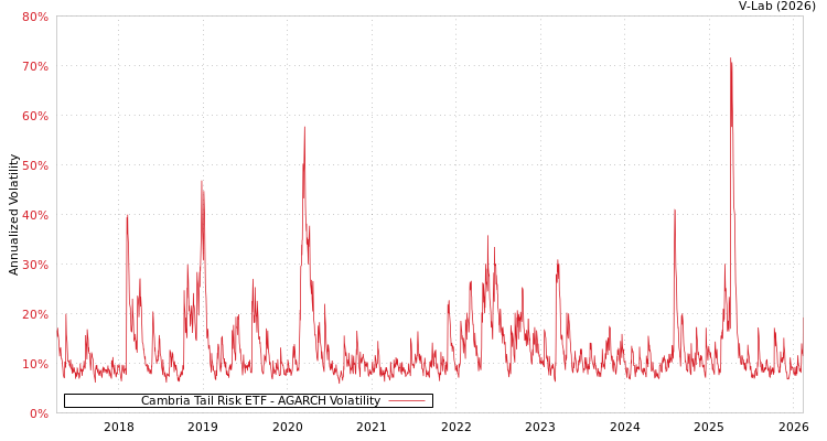 graph of Cambria Tail Risk ETF AGARCH