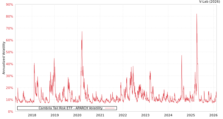 graph of Cambria Tail Risk ETF APARCH