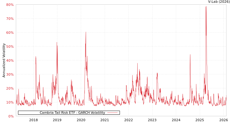 graph of Cambria Tail Risk ETF GARCH