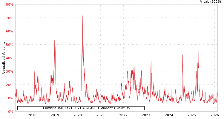 graph of Cambria Tail Risk ETF GAS-GARCH-T