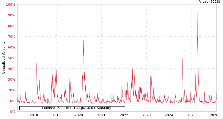 graph of Cambria Tail Risk ETF GJR-GARCH