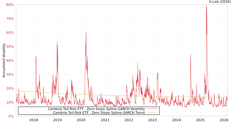 graph of Cambria Tail Risk ETF S0GARCH