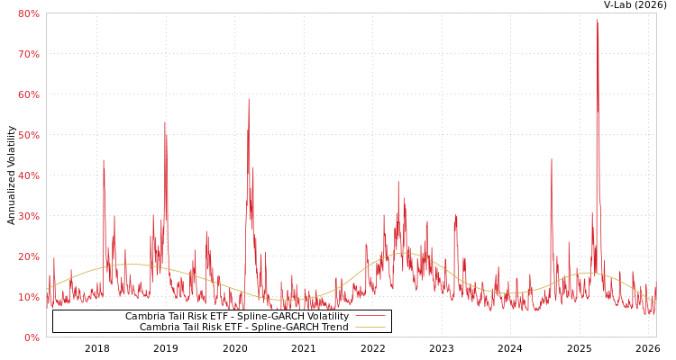 graph of Cambria Tail Risk ETF SGARCH