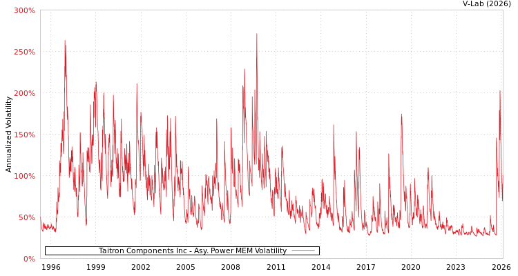 graph of Taitron Components Inc APMEM