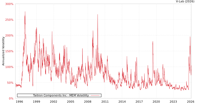 graph of Taitron Components Inc MEM