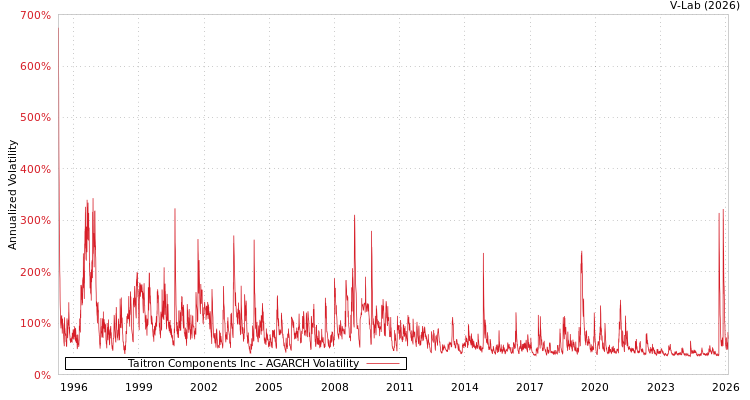 graph of Taitron Components Inc AGARCH