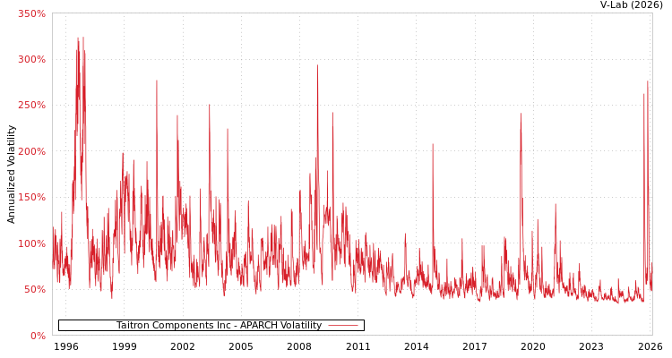 graph of Taitron Components Inc APARCH