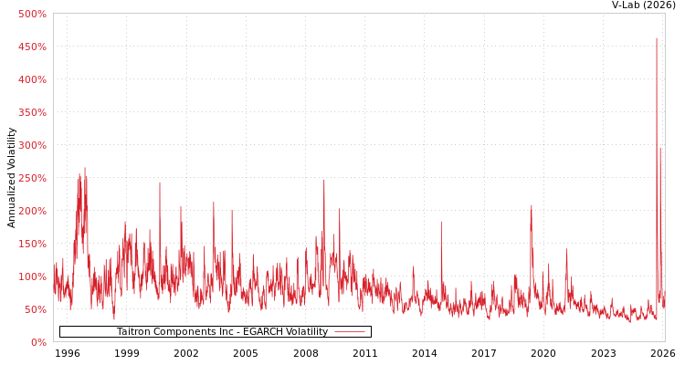 graph of Taitron Components Inc EGARCH