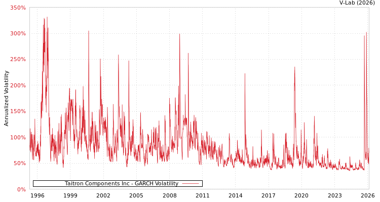 graph of Taitron Components Inc GARCH