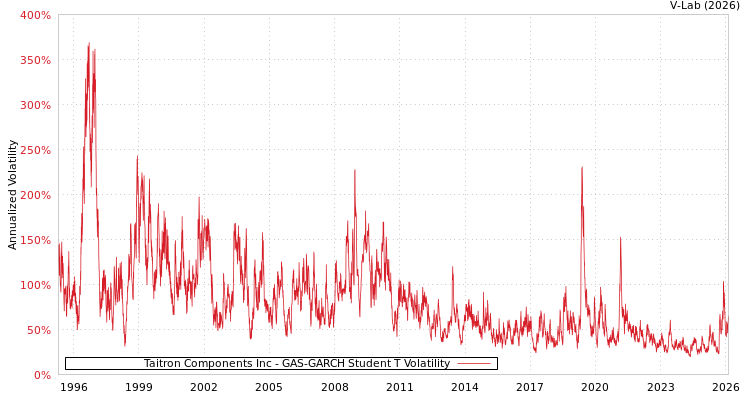 graph of Taitron Components Inc GAS-GARCH-T