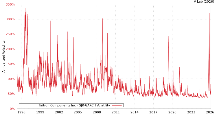 graph of Taitron Components Inc GJR-GARCH