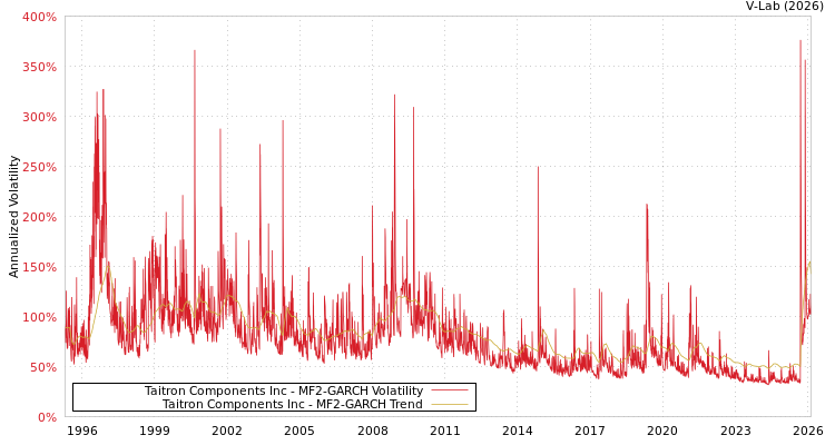 graph of Taitron Components Inc MF2-GARCH