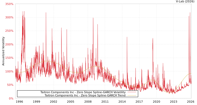 graph of Taitron Components Inc S0GARCH