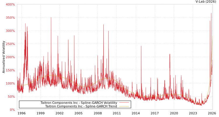 graph of Taitron Components Inc SGARCH