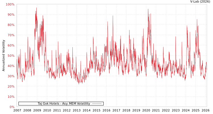 graph of Taj Gvk Hotels AMEM