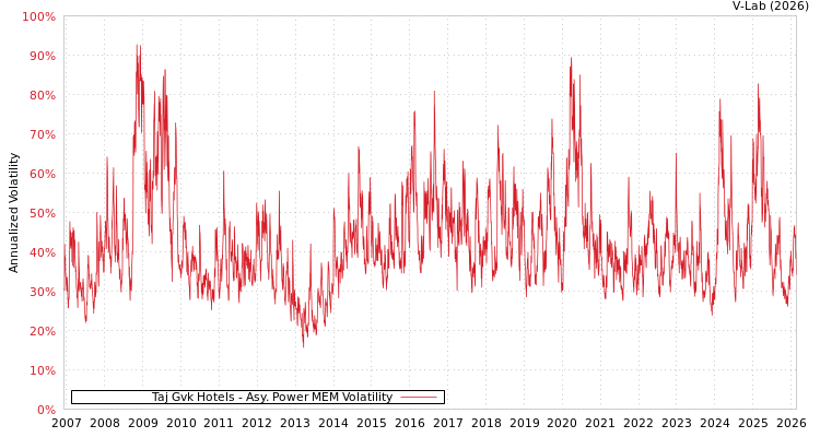 graph of Taj Gvk Hotels APMEM