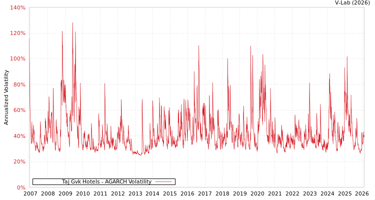graph of Taj Gvk Hotels AGARCH
