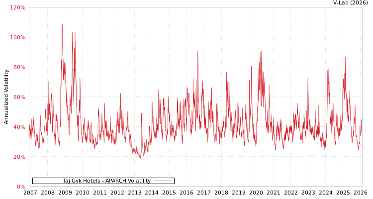 graph of Taj Gvk Hotels APARCH